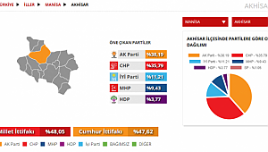 AKHİSAR'DA CUMHUR İTTİFAKI DAĞILIMI