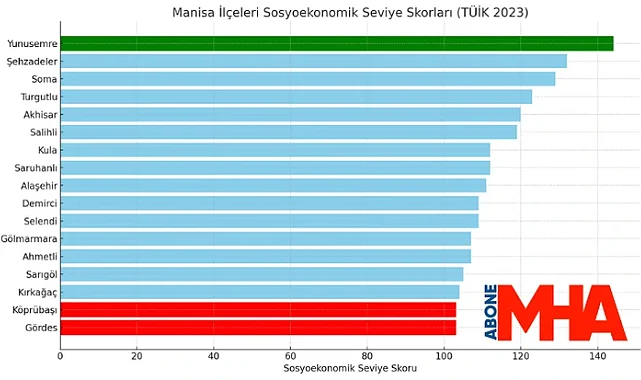 Manisa, Sosyoekonomik Sıralamada 48. Sırada Yer Aldı