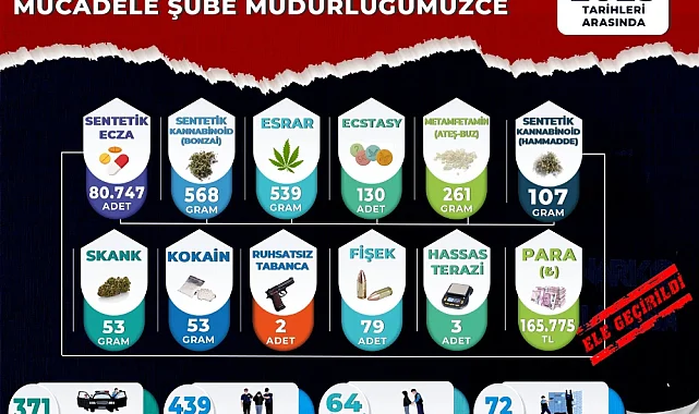 Manisa'da Ağustos Ayında 439 Şüpheli Yakalandı