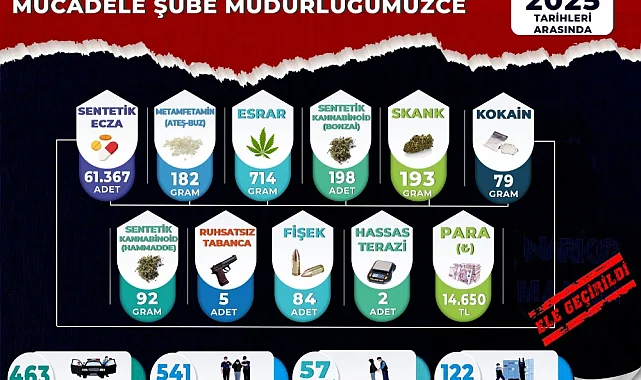 Manisa Polisi Ekim Ayında Uyuşturucuya Geçit Vermedi: 541 Şüpheli Yakalandı