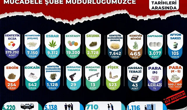Manisa'da 2025'te uyuşturucuya ağır darbe