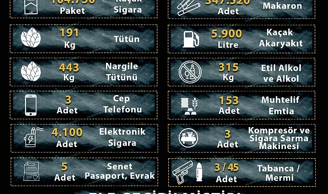 Manisa'da kaçakçılığa Ocak ayında ağır darbe