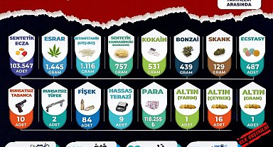 Manisa'da Narkotik Operasyonlarında 92 Tutuklama